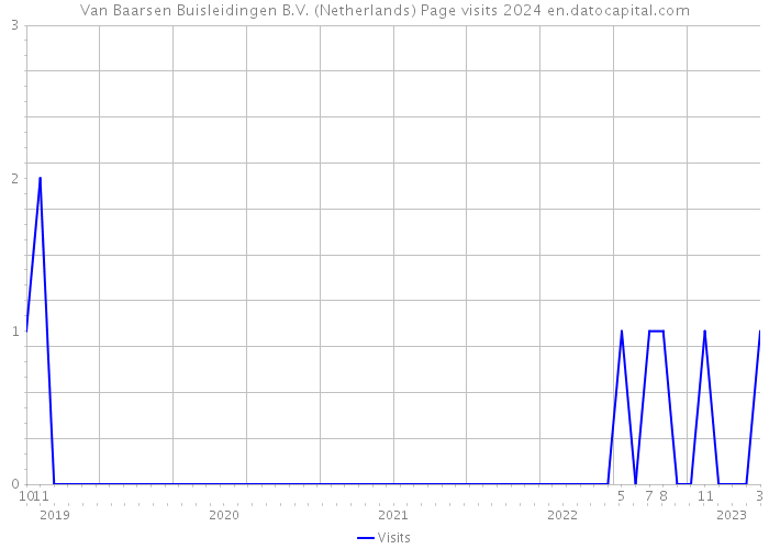 Van Baarsen Buisleidingen B.V. (Netherlands) Page visits 2024 