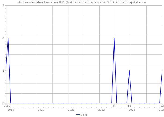Automaterialen Kesteren B.V. (Netherlands) Page visits 2024 