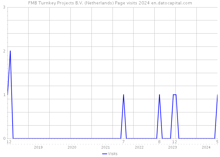 FMB Turnkey Projects B.V. (Netherlands) Page visits 2024 