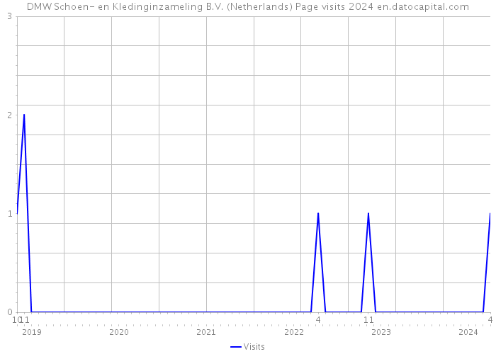 DMW Schoen- en Kledinginzameling B.V. (Netherlands) Page visits 2024 