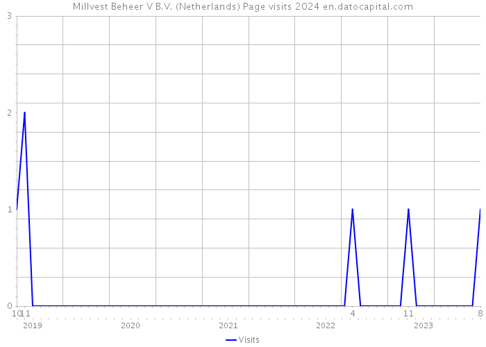 Millvest Beheer V B.V. (Netherlands) Page visits 2024 
