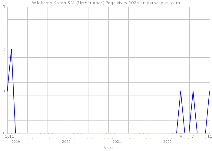 Wildkamp Kroon B.V. (Netherlands) Page visits 2024 