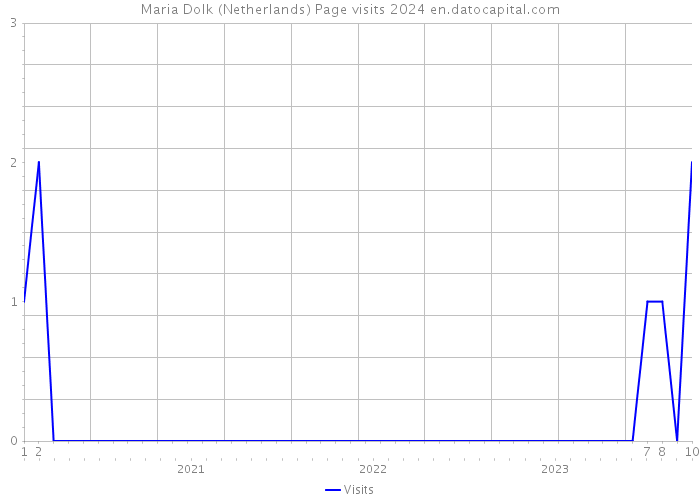 Maria Dolk (Netherlands) Page visits 2024 
