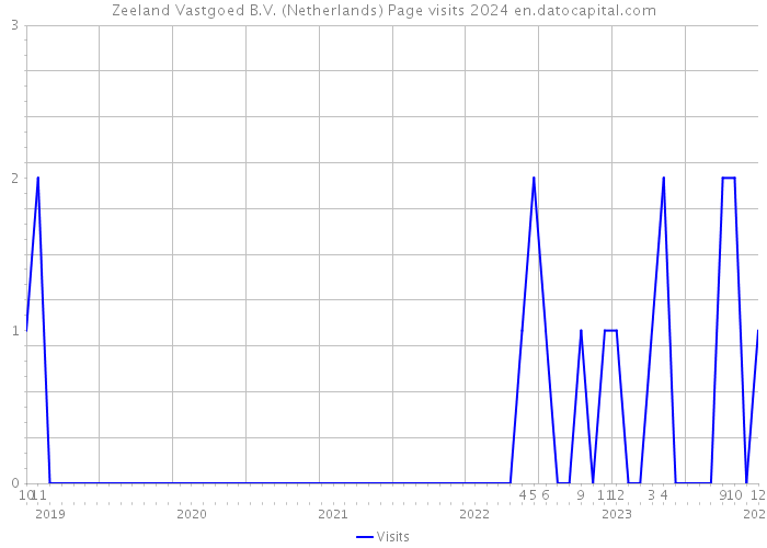 Zeeland Vastgoed B.V. (Netherlands) Page visits 2024 