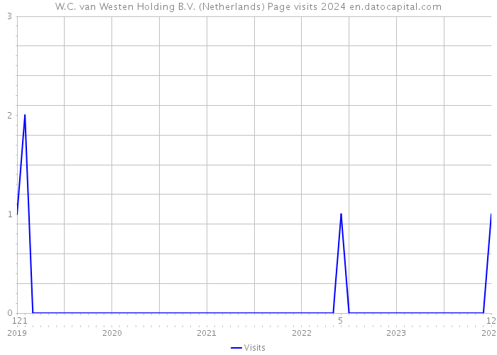 W.C. van Westen Holding B.V. (Netherlands) Page visits 2024 