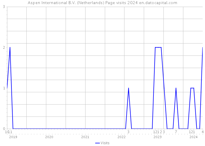 Aspen International B.V. (Netherlands) Page visits 2024 