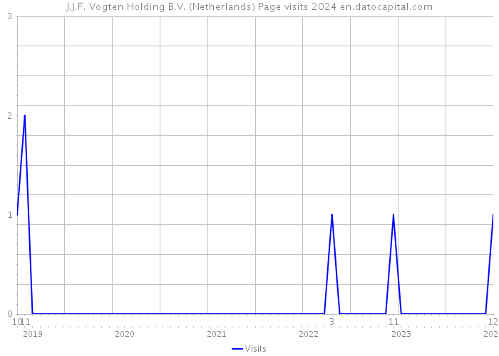J.J.F. Vogten Holding B.V. (Netherlands) Page visits 2024 