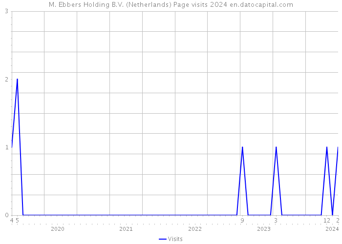 M. Ebbers Holding B.V. (Netherlands) Page visits 2024 
