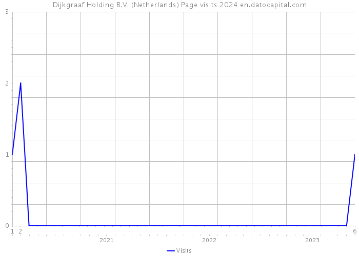 Dijkgraaf Holding B.V. (Netherlands) Page visits 2024 