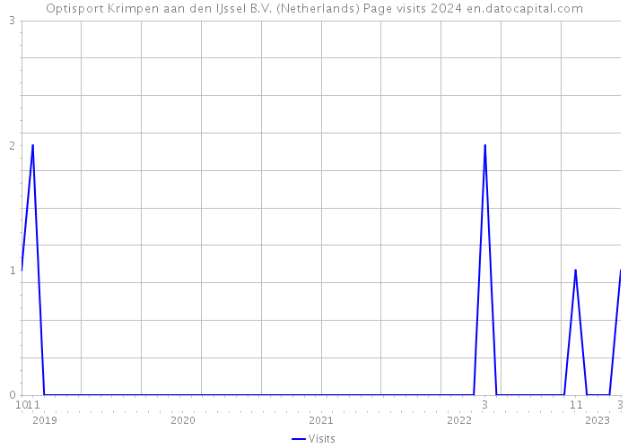 Optisport Krimpen aan den IJssel B.V. (Netherlands) Page visits 2024 