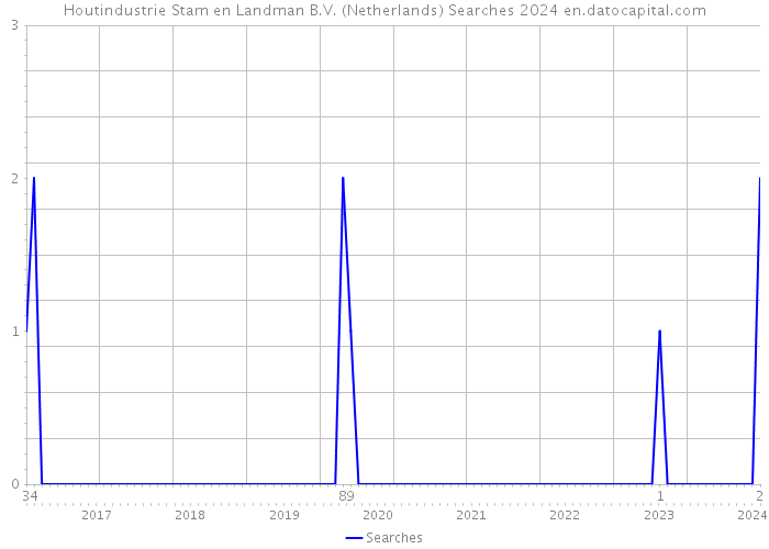 Houtindustrie Stam en Landman B.V. (Netherlands) Searches 2024 