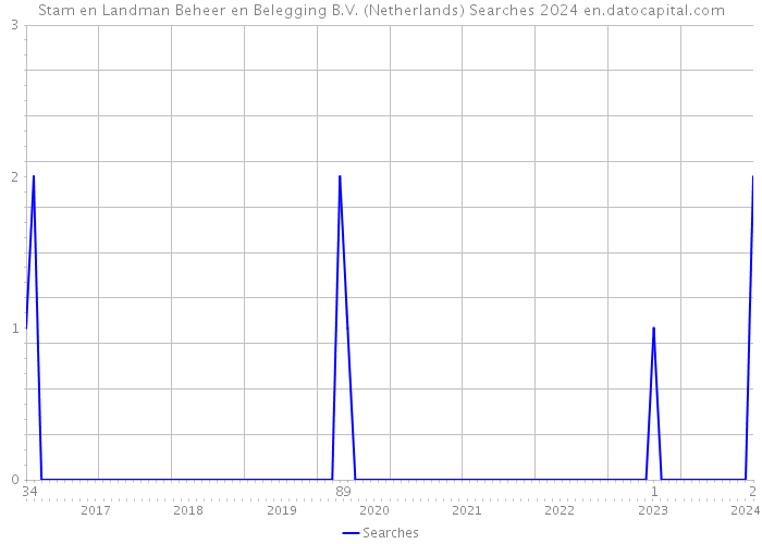 Stam en Landman Beheer en Belegging B.V. (Netherlands) Searches 2024 