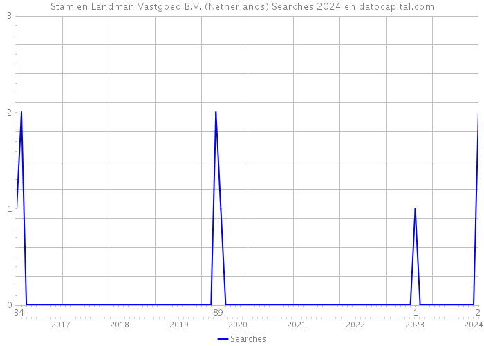 Stam en Landman Vastgoed B.V. (Netherlands) Searches 2024 