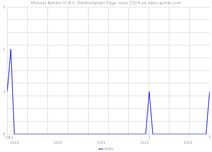 Millvest Beheer IX B.V. (Netherlands) Page visits 2024 