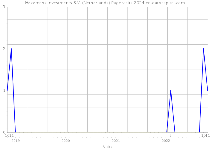 Hezemans Investments B.V. (Netherlands) Page visits 2024 