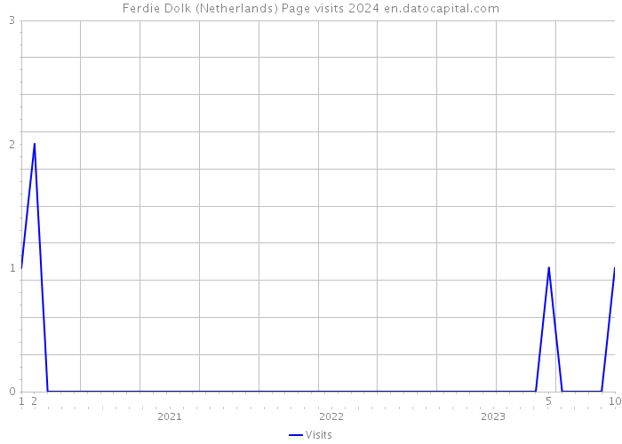 Ferdie Dolk (Netherlands) Page visits 2024 