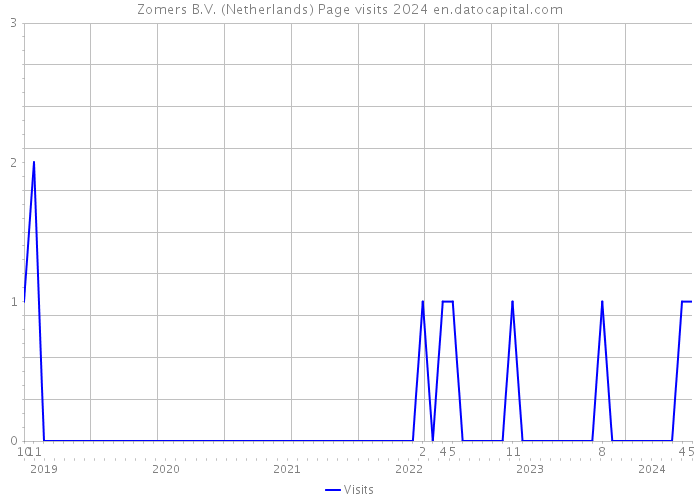 Zomers B.V. (Netherlands) Page visits 2024 
