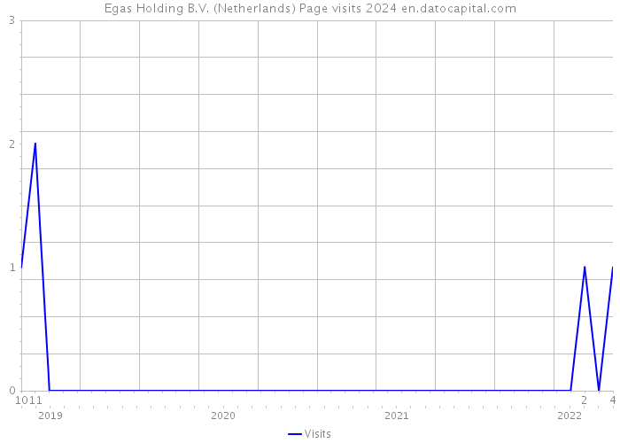 Egas Holding B.V. (Netherlands) Page visits 2024 