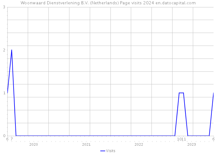 Woonwaard Dienstverlening B.V. (Netherlands) Page visits 2024 