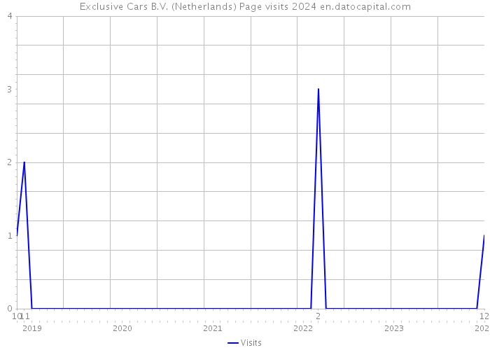 Exclusive Cars B.V. (Netherlands) Page visits 2024 