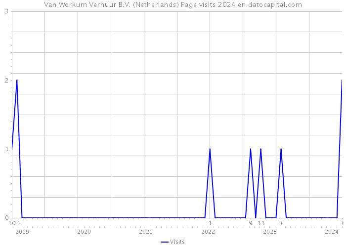 Van Workum Verhuur B.V. (Netherlands) Page visits 2024 