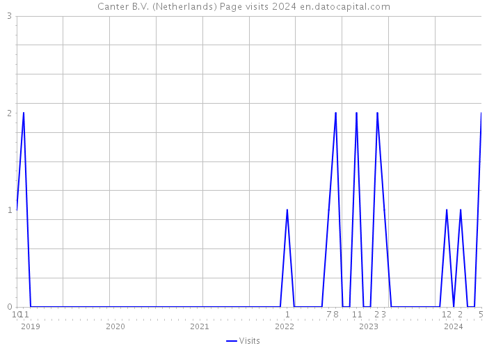 Canter B.V. (Netherlands) Page visits 2024 