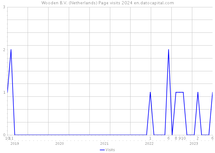 Wooden B.V. (Netherlands) Page visits 2024 