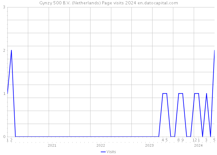 Gynzy 500 B.V. (Netherlands) Page visits 2024 