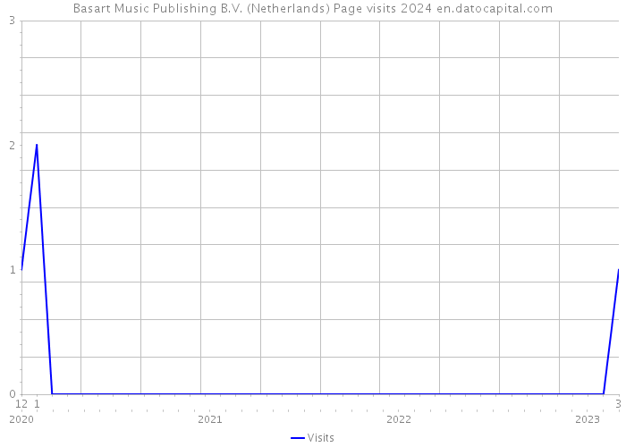 Basart Music Publishing B.V. (Netherlands) Page visits 2024 