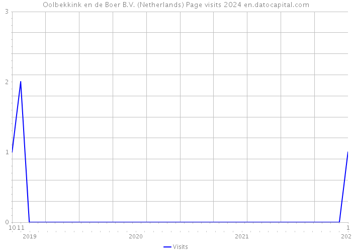 Oolbekkink en de Boer B.V. (Netherlands) Page visits 2024 