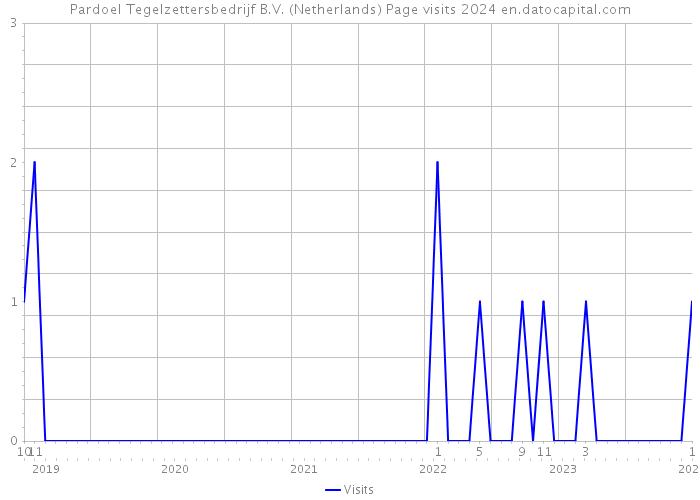 Pardoel Tegelzettersbedrijf B.V. (Netherlands) Page visits 2024 
