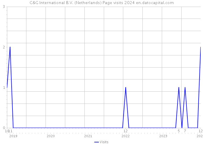 C&G International B.V. (Netherlands) Page visits 2024 