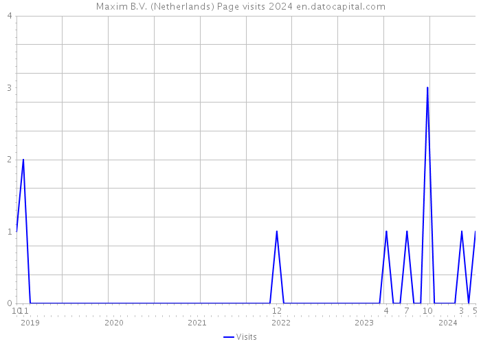 Maxim B.V. (Netherlands) Page visits 2024 