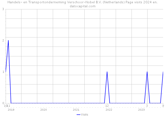 Handels- en Transportonderneming Verschoor-Nobel B.V. (Netherlands) Page visits 2024 