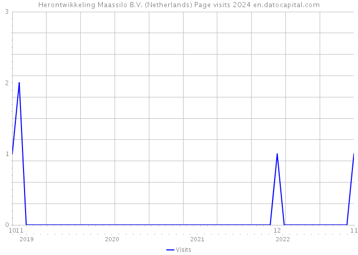 Herontwikkeling Maassilo B.V. (Netherlands) Page visits 2024 