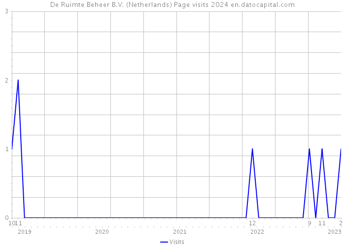 De Ruimte Beheer B.V. (Netherlands) Page visits 2024 