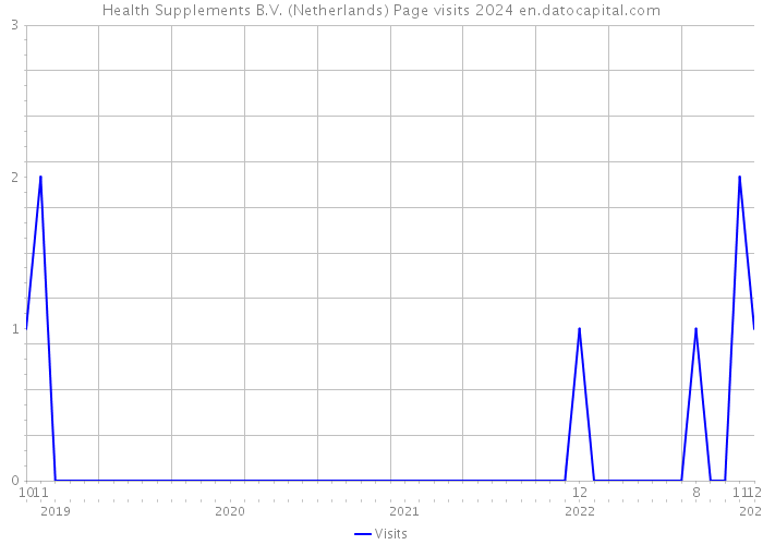 Health Supplements B.V. (Netherlands) Page visits 2024 
