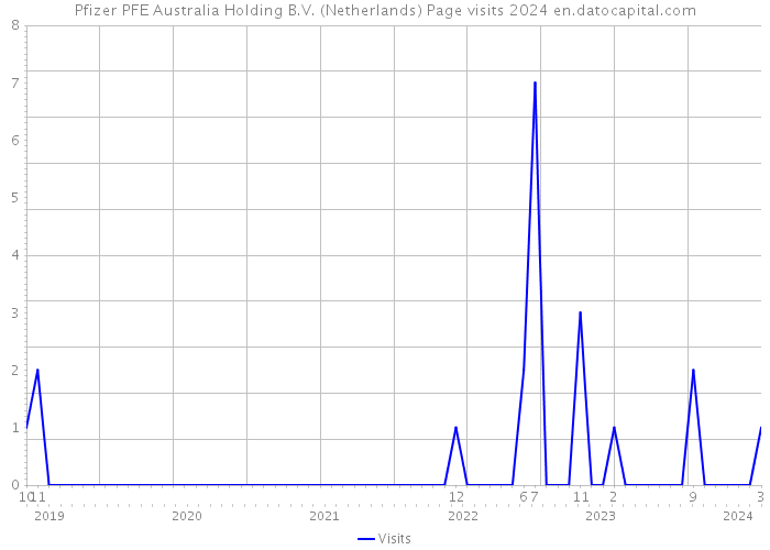 Pfizer PFE Australia Holding B.V. (Netherlands) Page visits 2024 