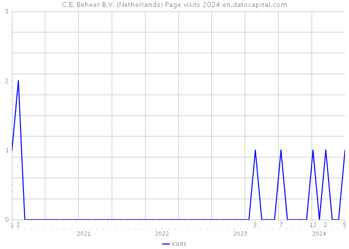 C.E. Beheer B.V. (Netherlands) Page visits 2024 