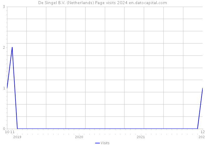 De Singel B.V. (Netherlands) Page visits 2024 