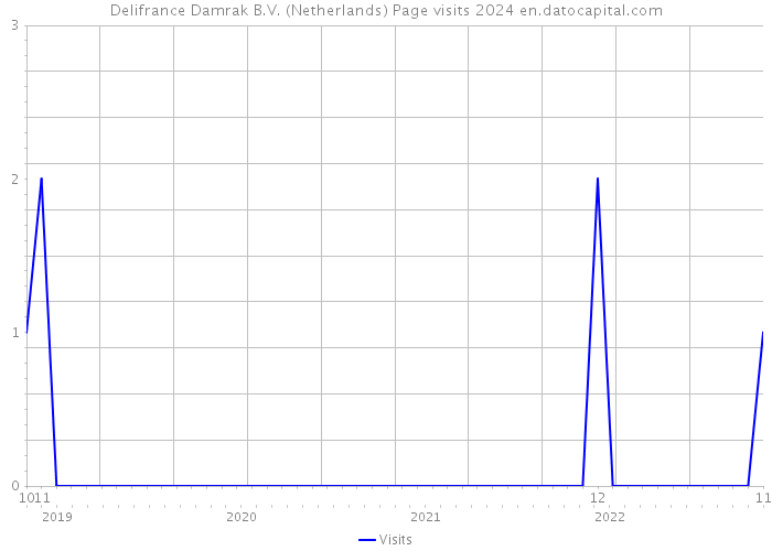 Delifrance Damrak B.V. (Netherlands) Page visits 2024 