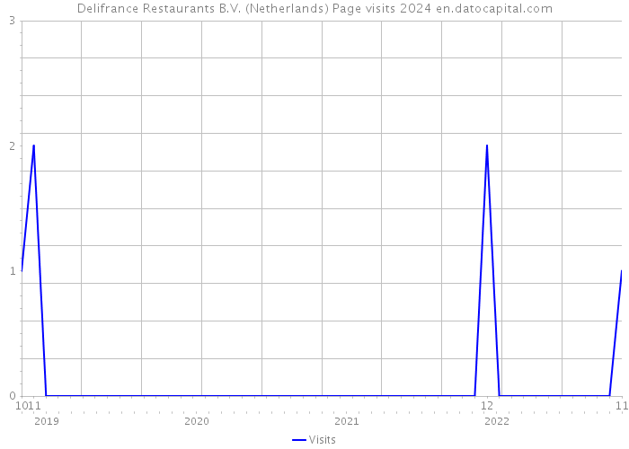Delifrance Restaurants B.V. (Netherlands) Page visits 2024 