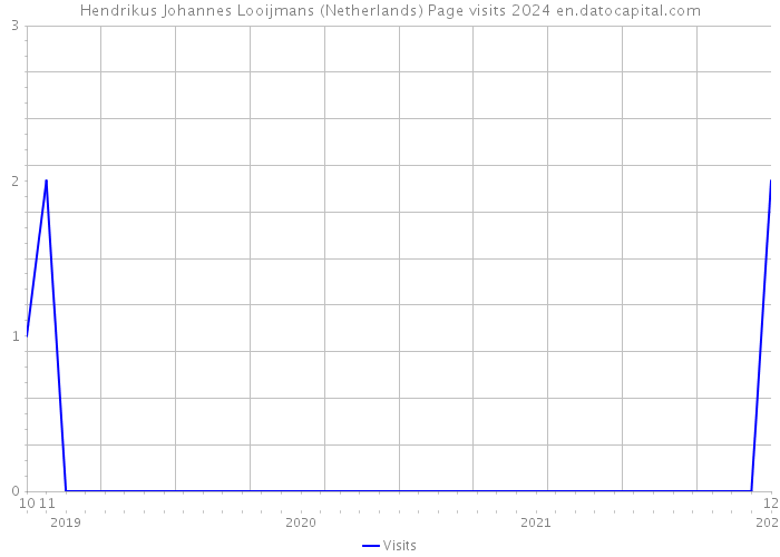 Hendrikus Johannes Looijmans (Netherlands) Page visits 2024 