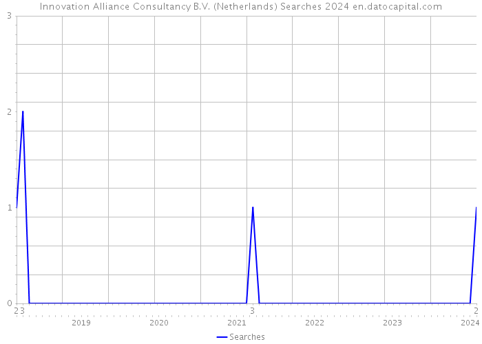Innovation Alliance Consultancy B.V. (Netherlands) Searches 2024 
