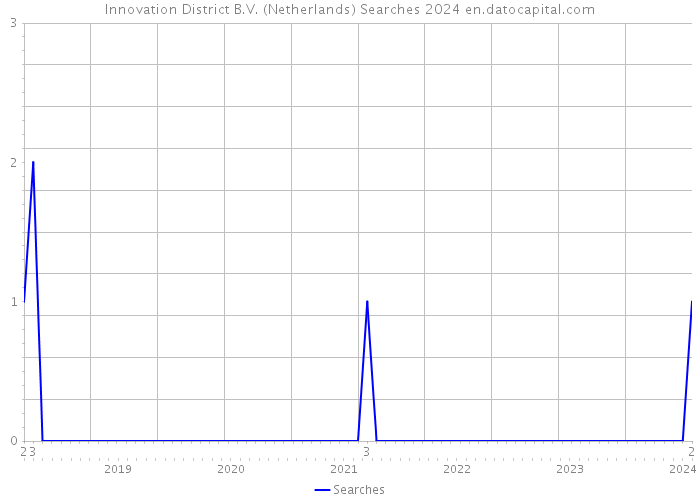 Innovation District B.V. (Netherlands) Searches 2024 