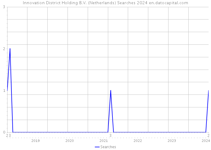 Innovation District Holding B.V. (Netherlands) Searches 2024 