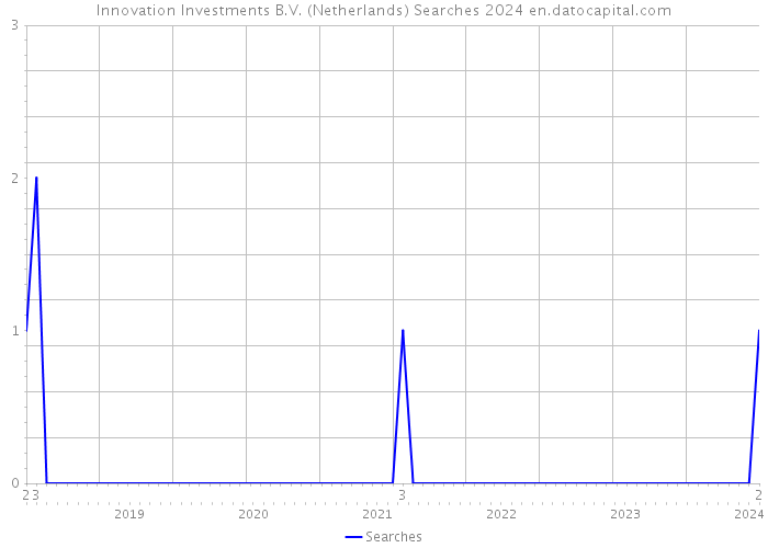 Innovation Investments B.V. (Netherlands) Searches 2024 