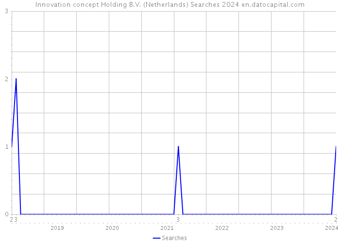 Innovation concept Holding B.V. (Netherlands) Searches 2024 