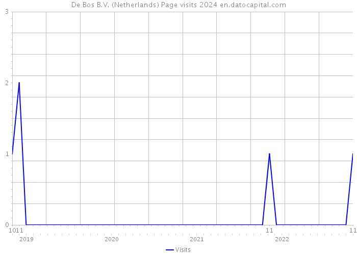 De Bos B.V. (Netherlands) Page visits 2024 