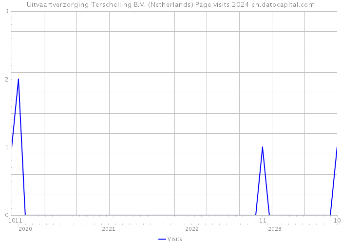 Uitvaartverzorging Terschelling B.V. (Netherlands) Page visits 2024 